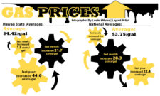 Fuel Costs Rising, Worse to Come