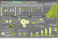 Tracking Molokai’s Population: the latest stats