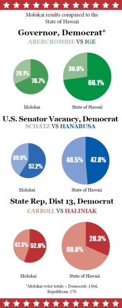 Primary Election Results