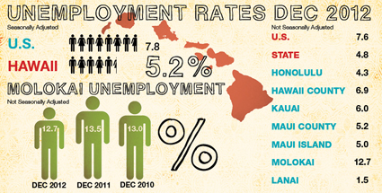 Infographic by Laura Pilz, data courtesy Dept. of Labor and Industrial Relations
